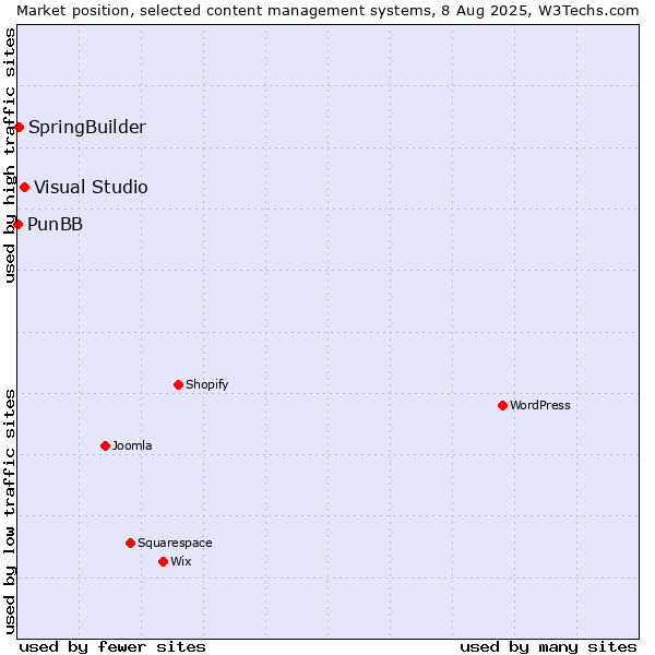 Market position of Visual Studio vs. SpringBuilder vs. PunBB
