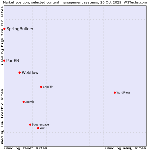Market position of Webflow vs. SpringBuilder vs. PunBB