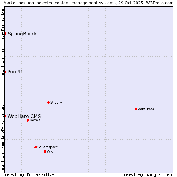 Market position of SpringBuilder vs. PunBB vs. WebHare CMS
