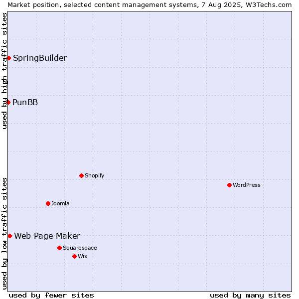 Market position of Web Page Maker vs. SpringBuilder vs. PunBB