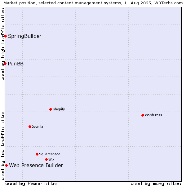 Market position of Web Presence Builder vs. SpringBuilder vs. PunBB