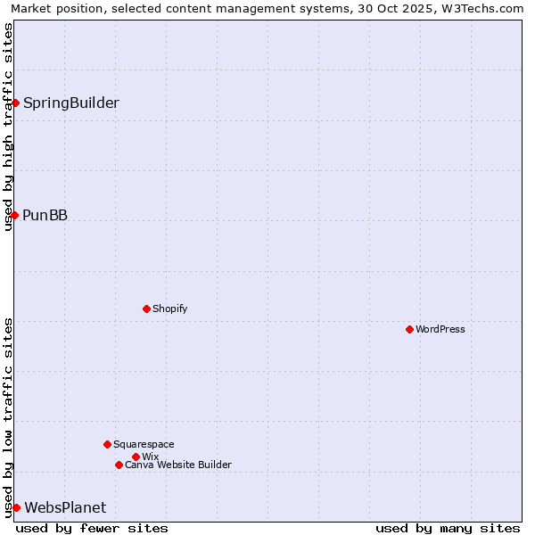 Market position of WebsPlanet vs. SpringBuilder vs. PunBB