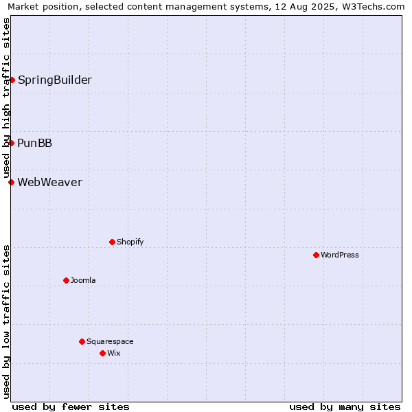 Market position of SpringBuilder vs. PunBB vs. WebWeaver