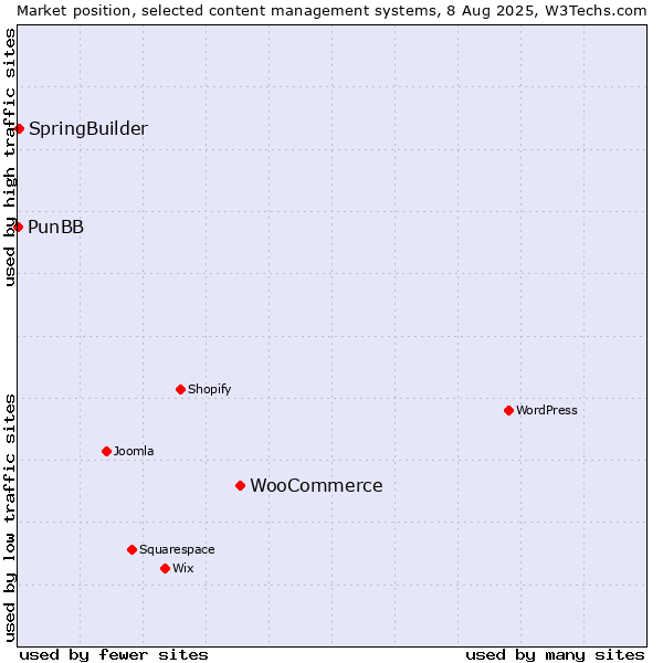 Market position of WooCommerce vs. SpringBuilder vs. PunBB