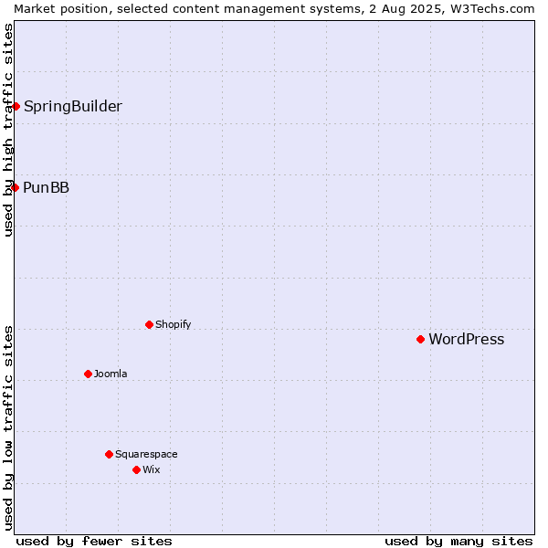 Market position of WordPress vs. SpringBuilder vs. PunBB
