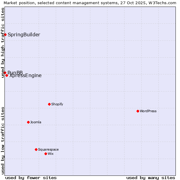 Market position of XpressEngine vs. SpringBuilder vs. PunBB