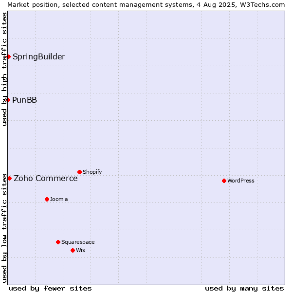 Market position of Zoho Commerce vs. SpringBuilder vs. PunBB