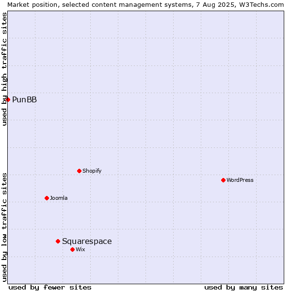 Market position of Squarespace vs. PunBB