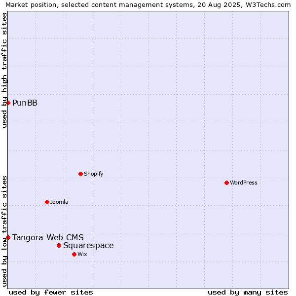 Market position of Squarespace vs. Tangora Web CMS vs. PunBB