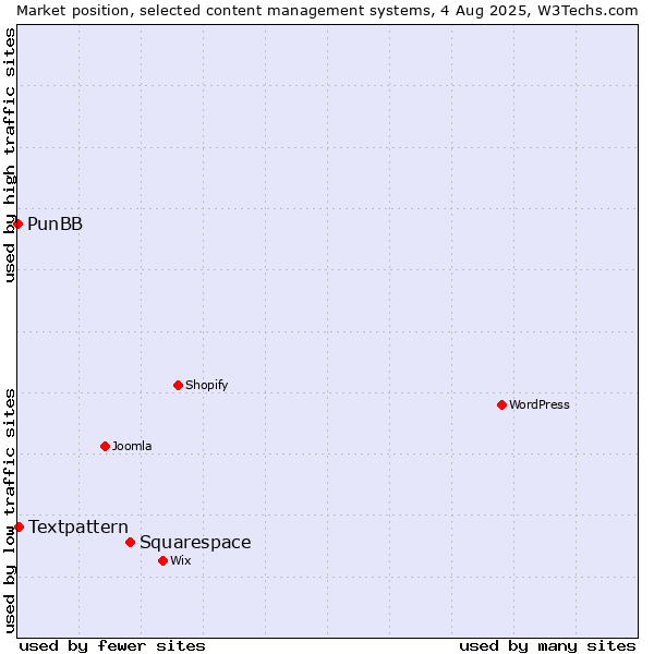Market position of Squarespace vs. Textpattern vs. PunBB