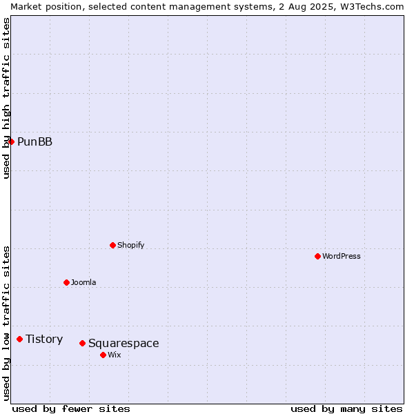 Market position of Squarespace vs. Tistory vs. PunBB