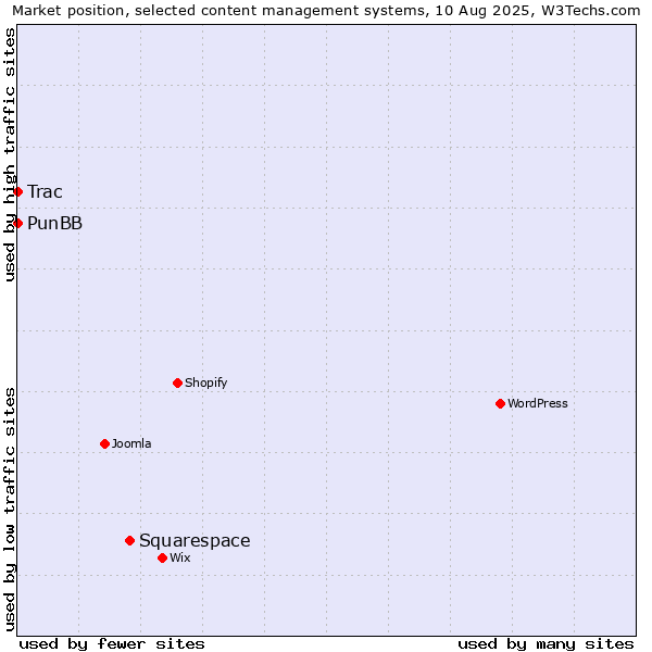 Market position of Squarespace vs. PunBB vs. Trac