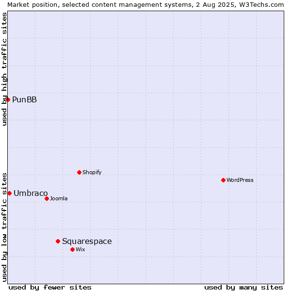 Market position of Squarespace vs. Umbraco vs. PunBB