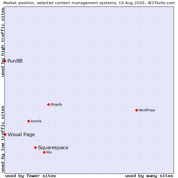 Market position of Squarespace vs. Visual Page vs. PunBB