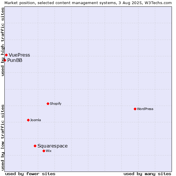 Market position of Squarespace vs. VuePress vs. PunBB