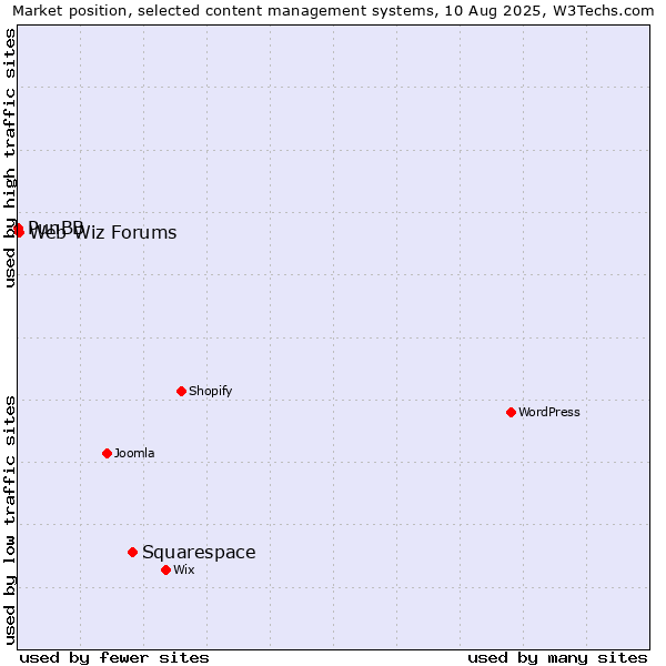 Market position of Squarespace vs. Web Wiz Forums vs. PunBB