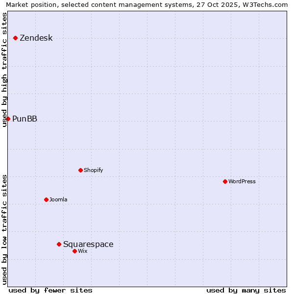 Market position of Squarespace vs. Zendesk vs. PunBB