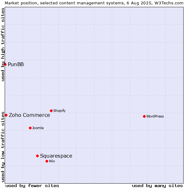 Market position of Squarespace vs. Zoho Commerce vs. PunBB