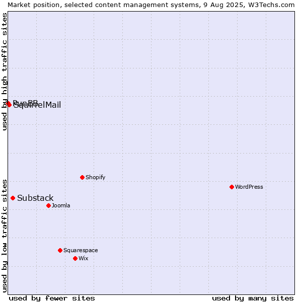 Market position of Substack vs. SquirrelMail vs. PunBB