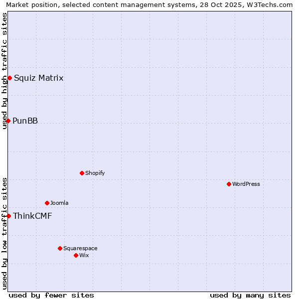 Market position of Squiz Matrix vs. ThinkCMF vs. PunBB