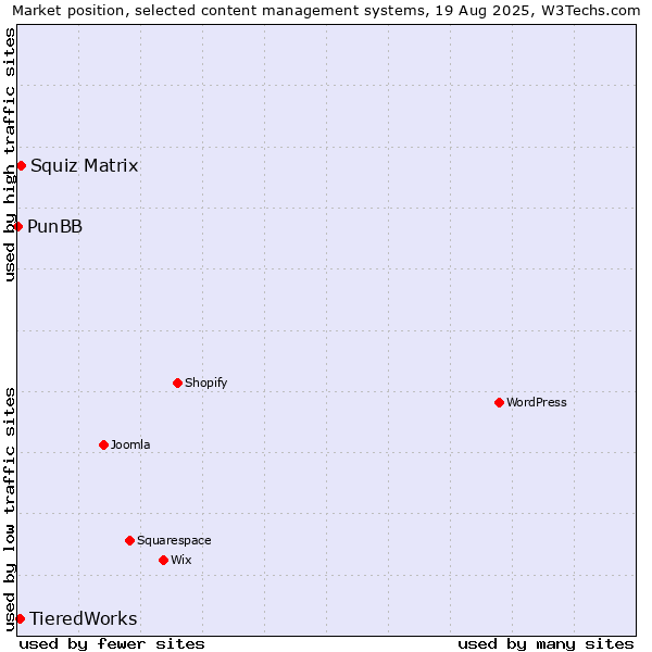 Market position of Squiz Matrix vs. TieredWorks vs. PunBB