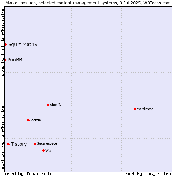Market position of Tistory vs. Squiz Matrix vs. PunBB