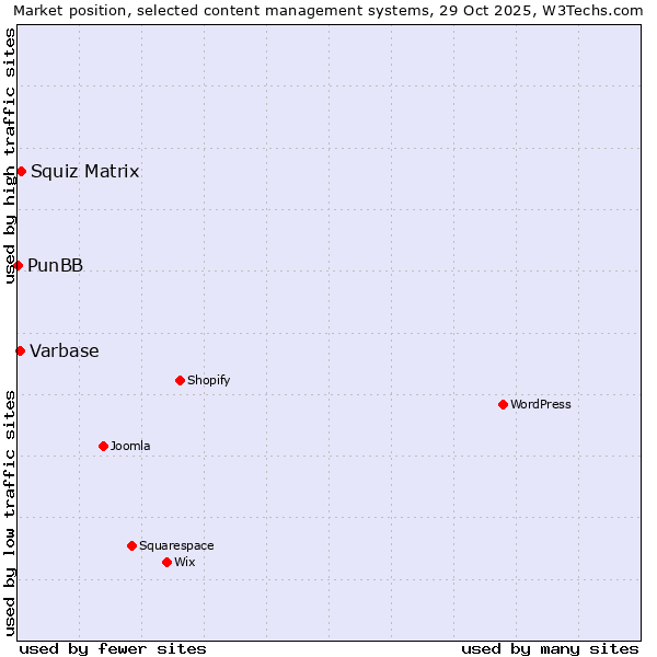 Market position of Squiz Matrix vs. Varbase vs. PunBB
