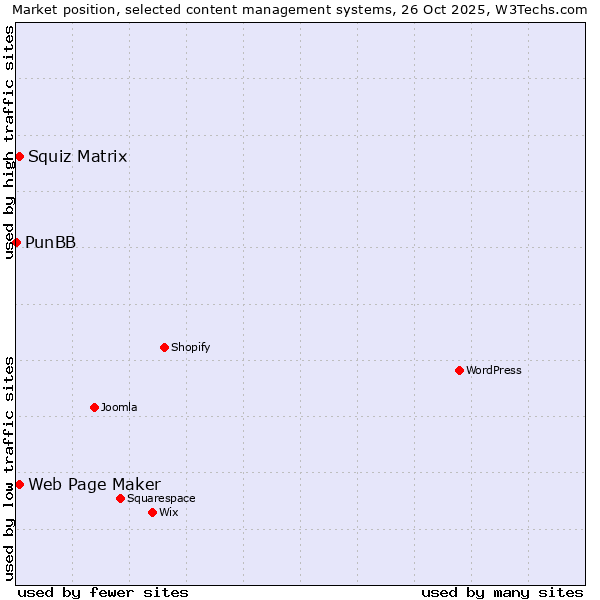 Market position of Squiz Matrix vs. Web Page Maker vs. PunBB