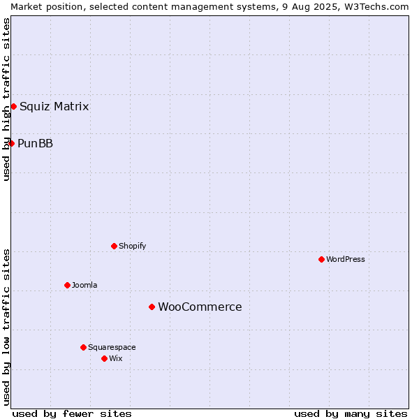 Market position of WooCommerce vs. Squiz Matrix vs. PunBB