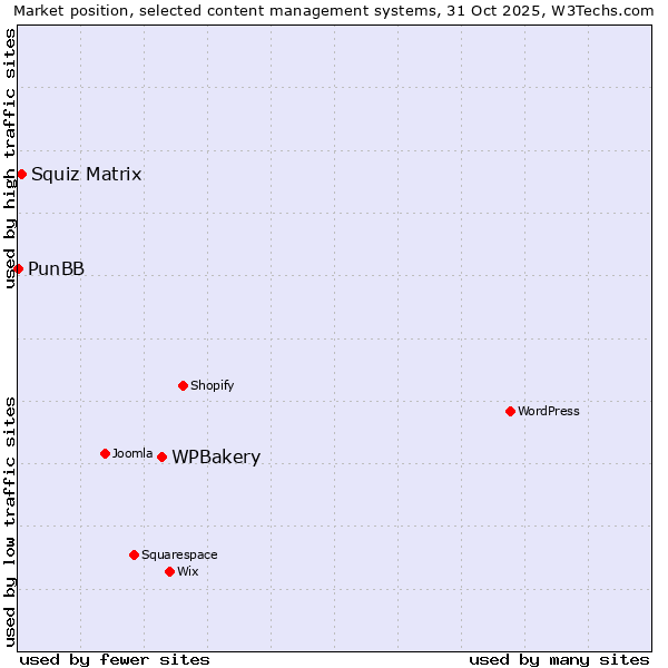 Market position of WPBakery vs. Squiz Matrix vs. PunBB