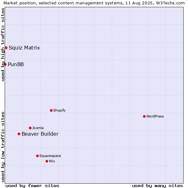 Market position of Beaver Builder vs. Squiz Matrix vs. PunBB