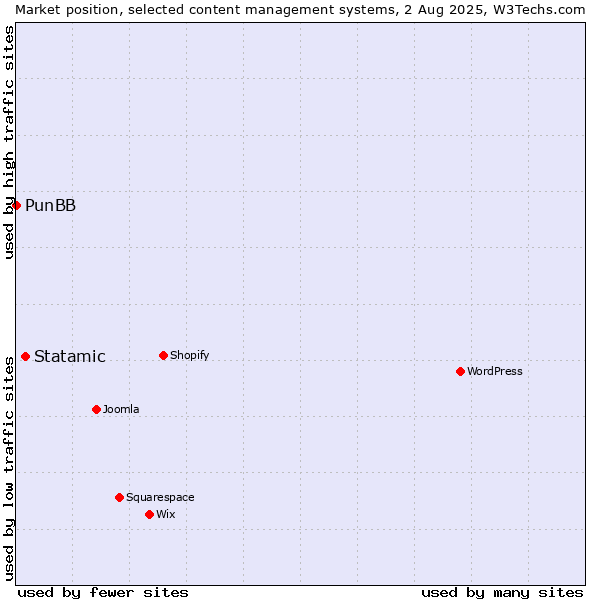 Market position of Statamic vs. PunBB