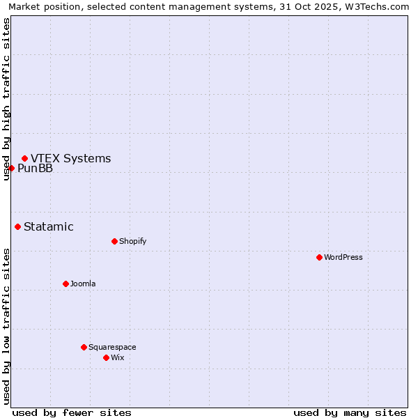 Market position of VTEX Systems vs. Statamic vs. PunBB