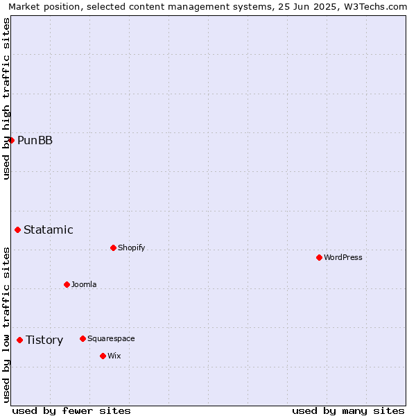 Market position of Tistory vs. Statamic vs. PunBB