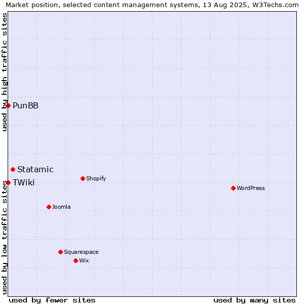 Market position of Statamic vs. PunBB vs. TWiki