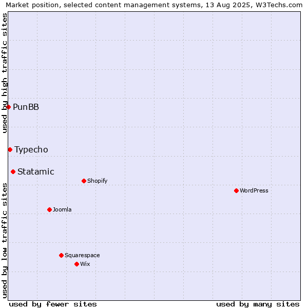 Market position of Statamic vs. Typecho vs. PunBB