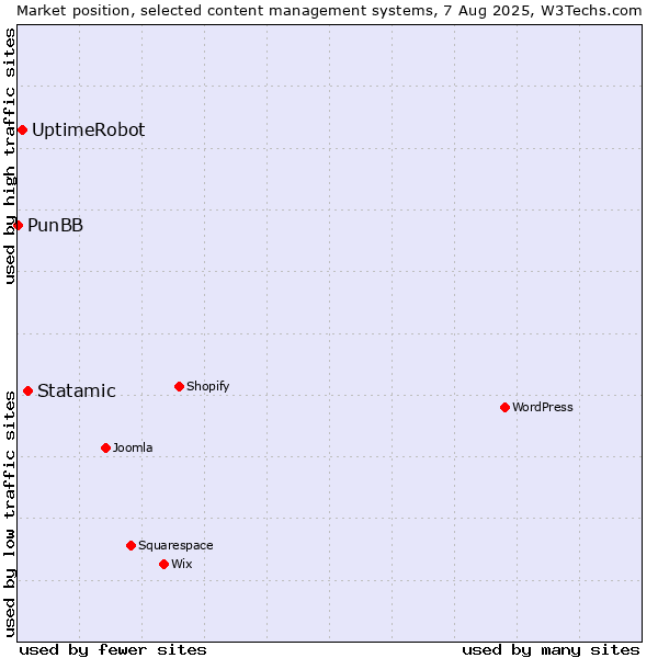 Market position of Statamic vs. UptimeRobot vs. PunBB