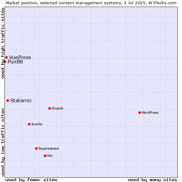 Market position of Statamic vs. VuePress vs. PunBB