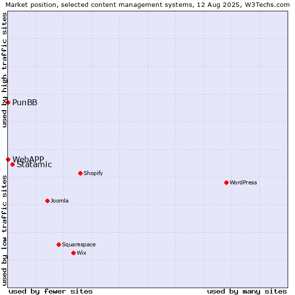 Market position of Statamic vs. PunBB vs. WebAPP