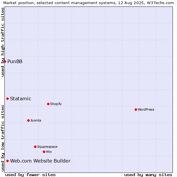 Market position of Statamic vs. Web.com Website Builder vs. PunBB