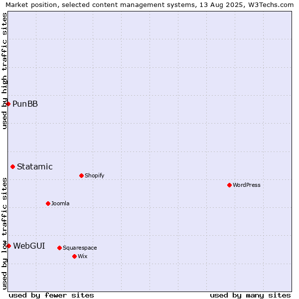 Market position of Statamic vs. WebGUI vs. PunBB