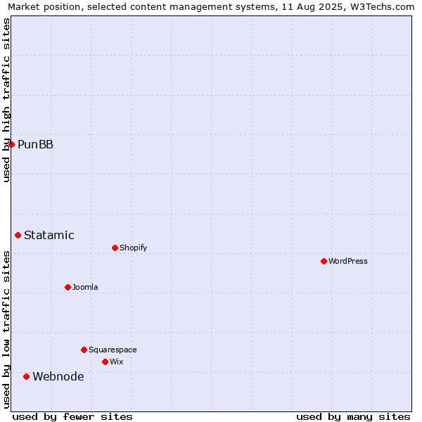 Market position of Webnode vs. Statamic vs. PunBB