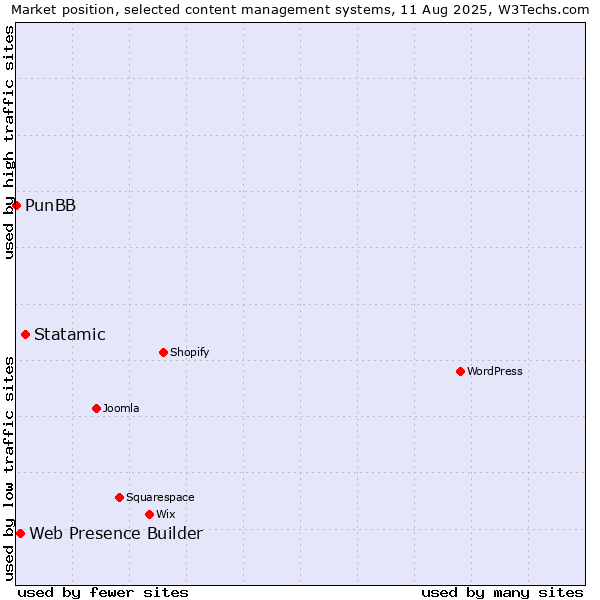 Market position of Statamic vs. Web Presence Builder vs. PunBB