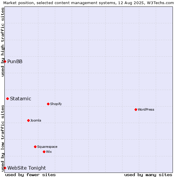 Market position of Statamic vs. PunBB vs. WebSite Tonight