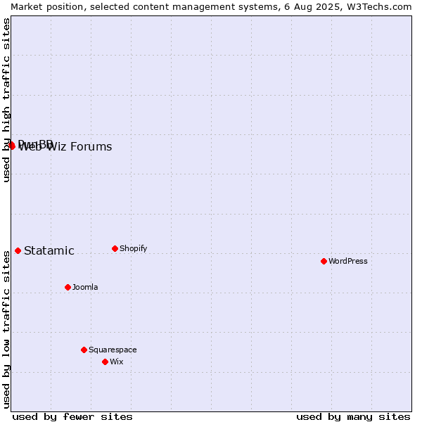 Market position of Statamic vs. Web Wiz Forums vs. PunBB