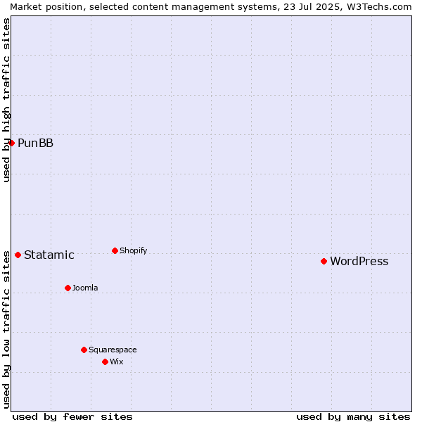 Market position of WordPress vs. Statamic vs. PunBB