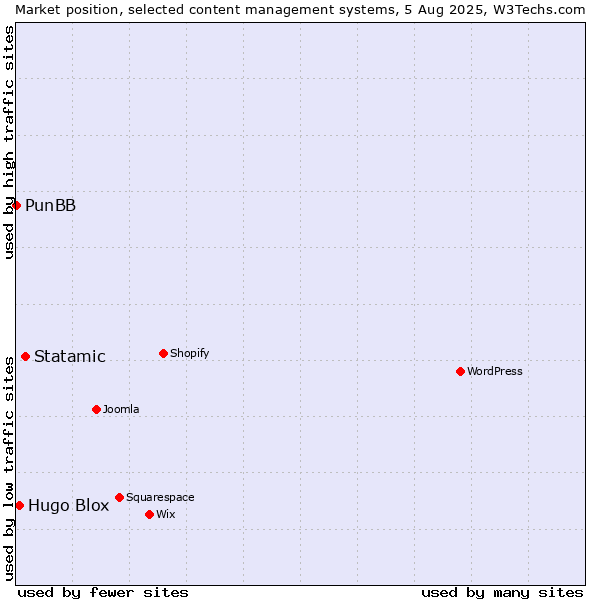 Market position of Statamic vs. Hugo Blox vs. PunBB
