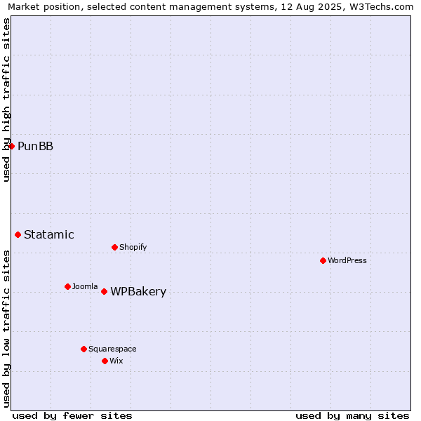 Market position of WPBakery vs. Statamic vs. PunBB