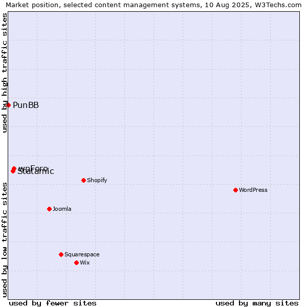 Market position of wpForo vs. Statamic vs. PunBB