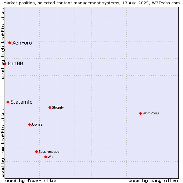 Market position of XenForo vs. Statamic vs. PunBB